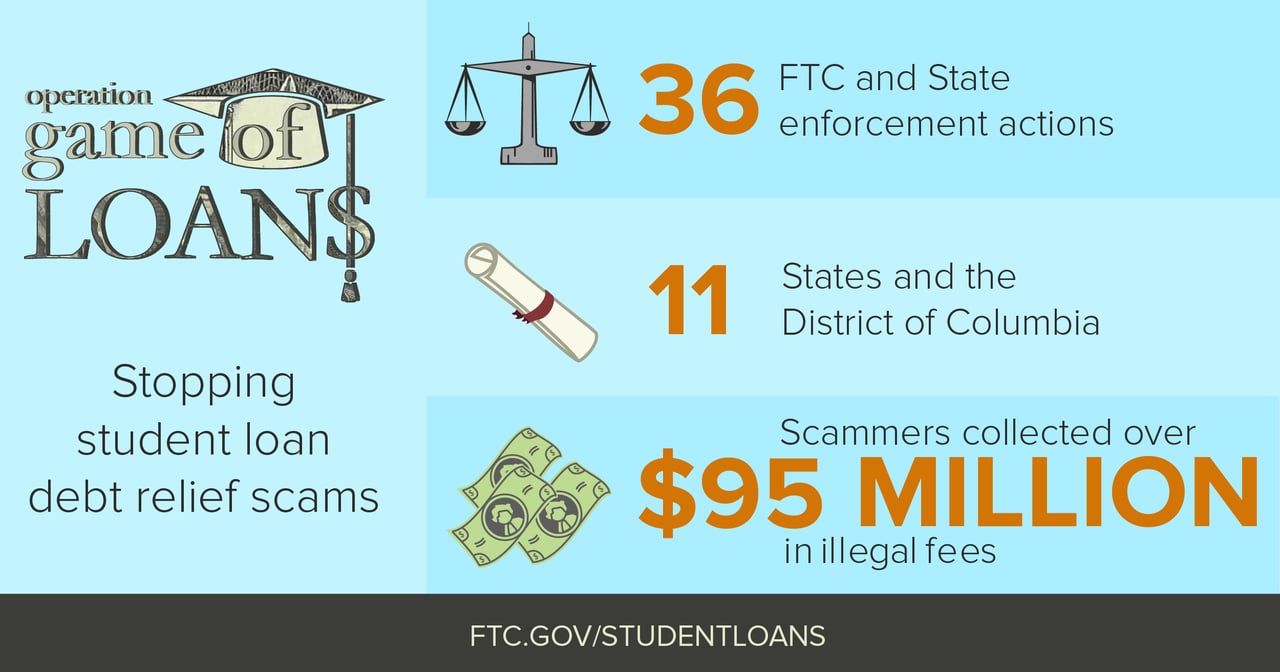 An infographic detailing the  amount of penalty money collected by FTC, the number of states affected and amounts of fees collected by scammers 